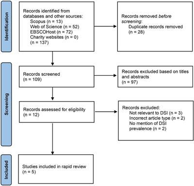 Prevalence of dual sensory impairment in veterans: a rapid systematic review